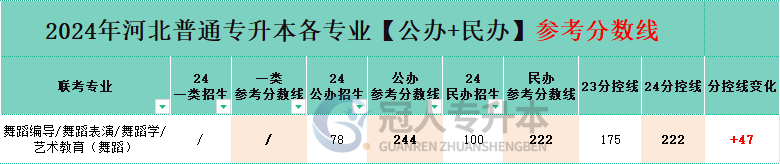河北舞蹈编导专升本分控线变化