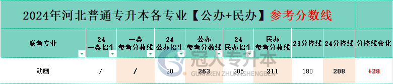 河北专升本动画专业民办院校分数线
