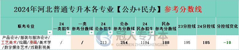 河北省数字媒体艺术专升本公办院校分数线