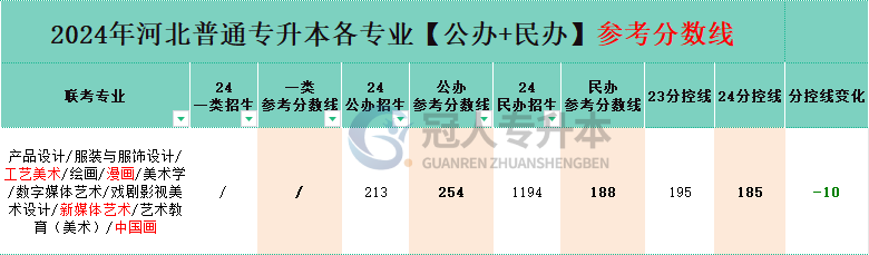 河北省中国画专升本公办院校分数线