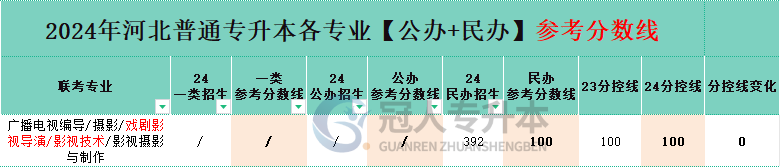 河北专升本广播电视编导专业民办院校分数线