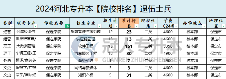 保定学院退伍士兵专升本招生专业