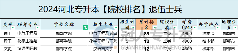2025年邯郸学院专升本退伍士兵招生专业参考