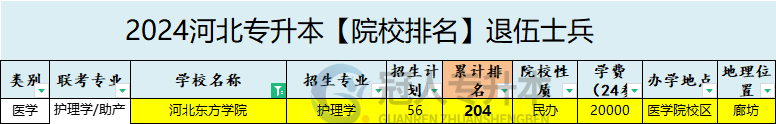 2025年河北东方学院专升本退伍士兵学费参考