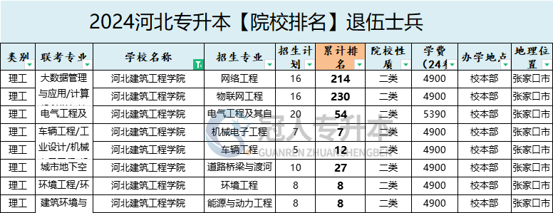 2025年河北建筑工程学院专升本退伍士兵院校办学位置参考
