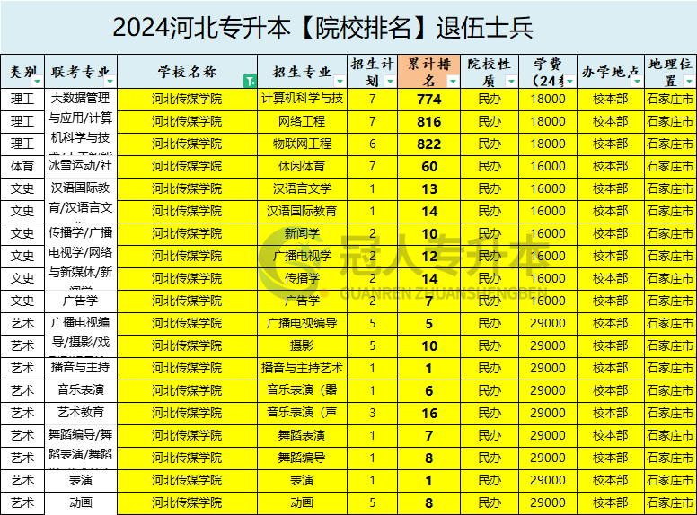2025年河北传媒学院专升本退伍士兵院校排名参考