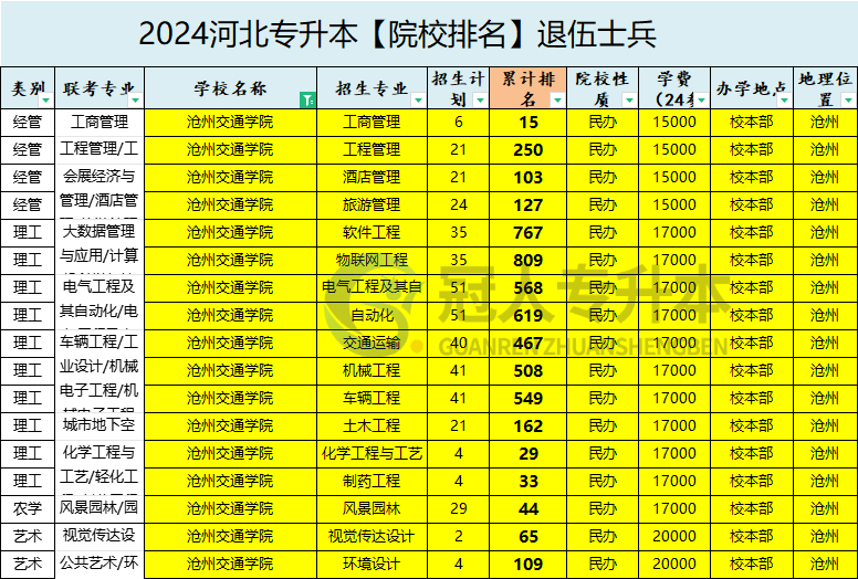 2025年沧州交通学院专升本退伍士兵院校排名参考
