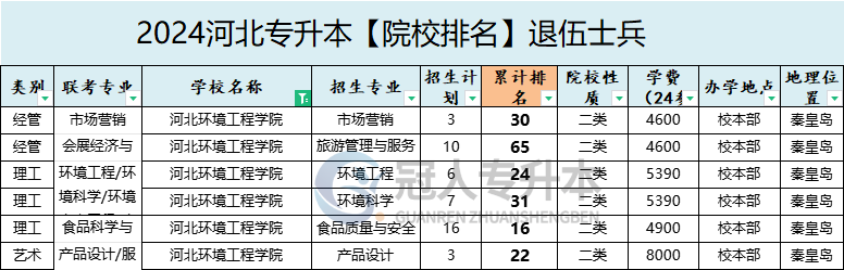 2025年河北环境工程学院专升本退伍士兵院校办学位置参考