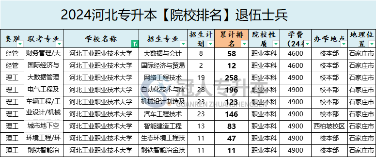 2025年河北工业职业技术大学专升本退伍士兵院校性质参考