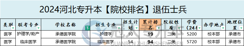 2025年承德医学院专升本退伍士兵院校排名参考