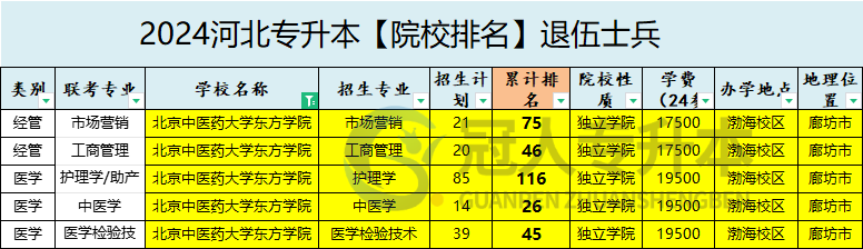 2025年北京中医药大学东方学院专升本退伍士兵招生计划参考