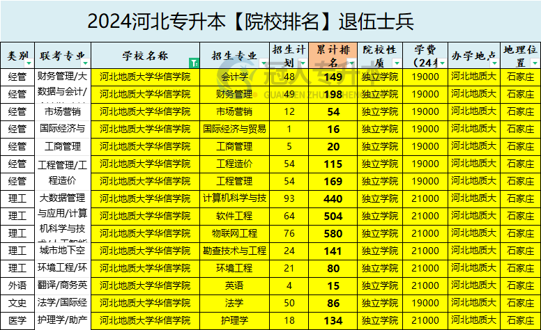 2025年河北地质大学华信学院专升本退伍士兵院校办学位置参考