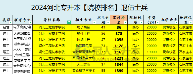 2025年河北工程技术学院专升本退伍士兵招生专业参考