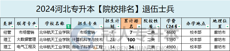 2025年北华航天工业学院专升本退伍士兵学费参考