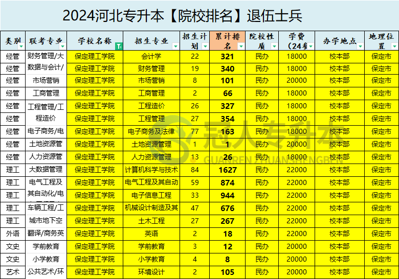 2025年保定理工学院专升本退伍士兵学费参考