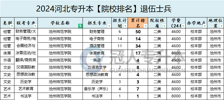 2025年沧州师范学院专升本退伍士兵招生计划参考