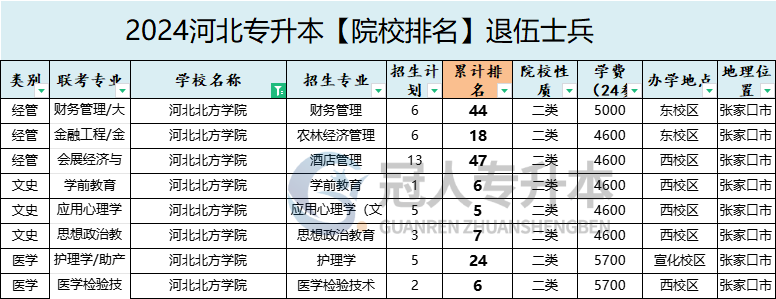 2025年河北北方学院专升本退伍士兵院校排名参考