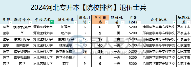 2025年河北医科大学专升本退伍士兵招生专业参考