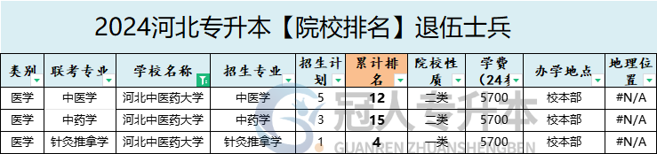 河北中医药大学专升本退伍士兵院校性质参考