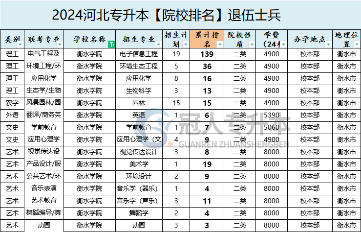 2025年衡水学院专升本退伍士兵院校排名参考