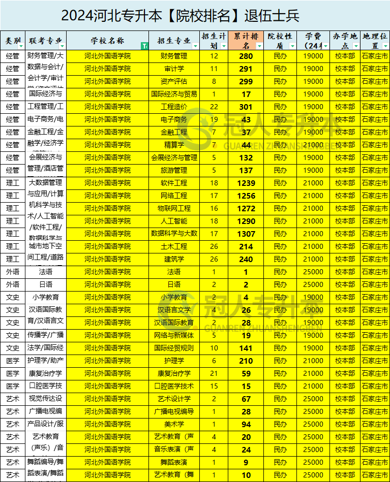 2025年河北外国语学院专升本退伍士兵院校办学位置参考