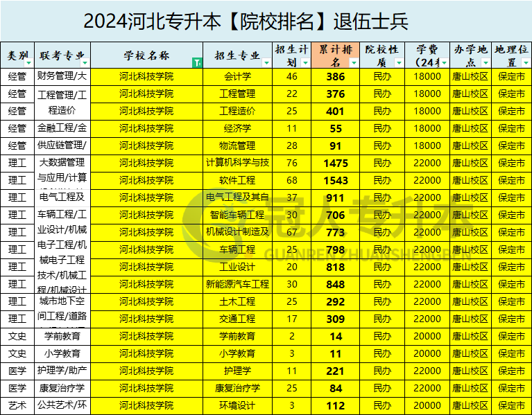 2025年河北科技学院专升本退伍士兵院校排名参考