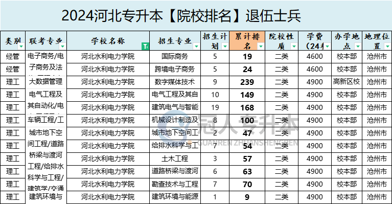2025年河北水利电力学院专升本退伍士兵招生计划参考