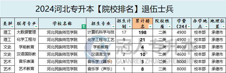 2025年河北民族师范学院专升本退伍士兵学费参考