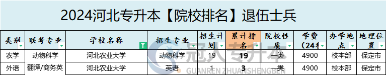 2025年河北农业大学专升本退伍士兵招生专业参考