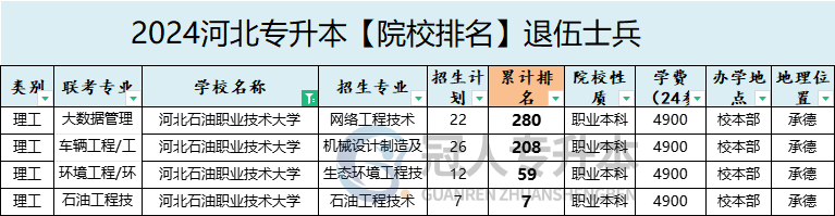 2025年河北石油职业技术大学专升本退伍士兵院校排名参考