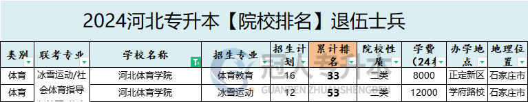 2025年河北体育学院专升本退伍士兵院校排名参考