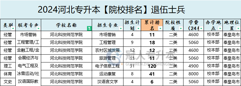 2025年河北科技师范学院专升本退伍士兵院校办学位置参考