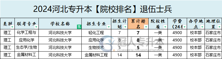 2025年河北科技大学专升本退伍士兵招生专业参考