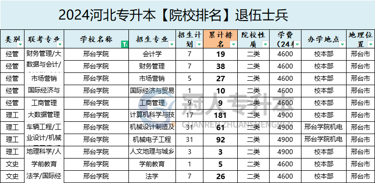 2025年邢台学院专升本退伍士兵院校排名参考