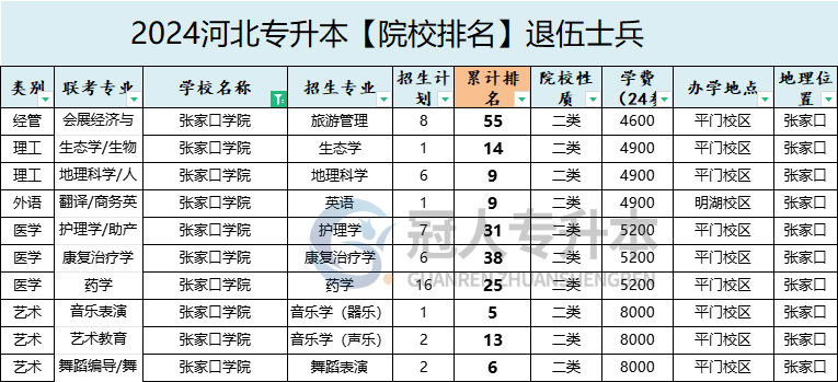 2025年张家口学院专升本退伍士兵招生计划参考