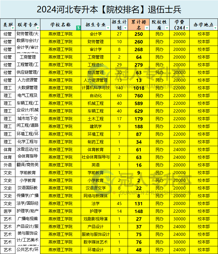 2025年燕京理工学院专升本退伍士兵招生计划参考