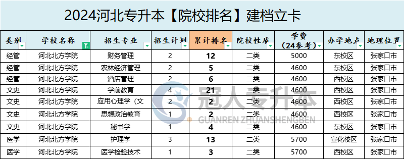 2025年河北北方学院专升本建档立卡院校排名参考