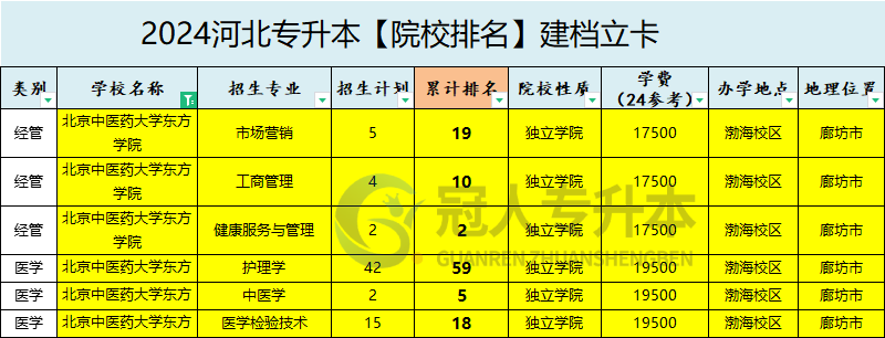 2025年北京中医药大学东方学院专升本建档立卡院校办学位置参考