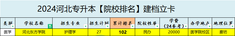2025年河北东方学院专升本建档立卡院校性质参考