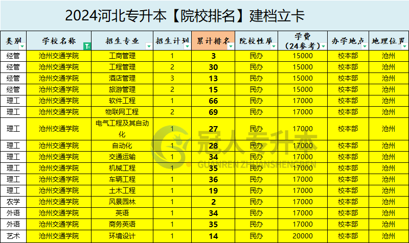 2025年沧州交通学院专升本建档立卡院校性质参考