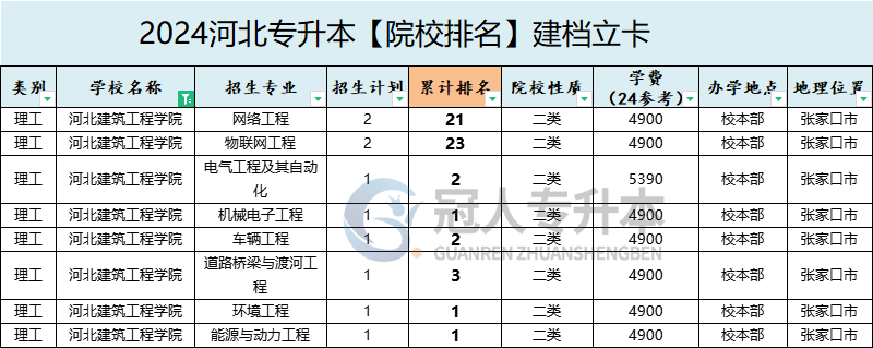 2025年河北建筑工程学院专升本建档立卡招生计划参考