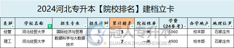 2025年河北经贸大学专升本建档立卡院校性质参考