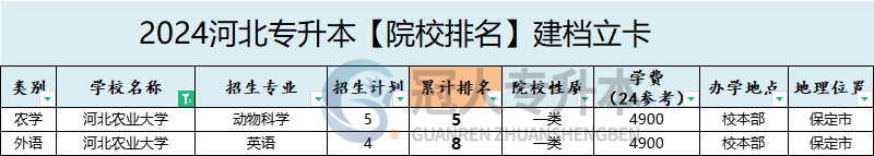 2025年河北农业大学专升本建档立卡学费参考