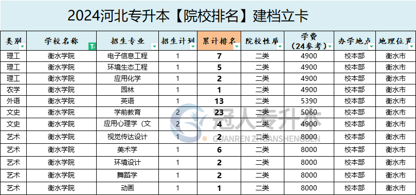 2025年衡水学院专升本建档立卡院校办学位置参考