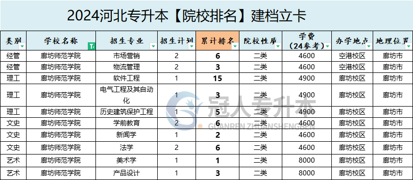 2025年廊坊师范学院专升本建档立卡院校性质参考