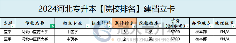 2025年河北中医药大学专升本建档立卡院校排名参考