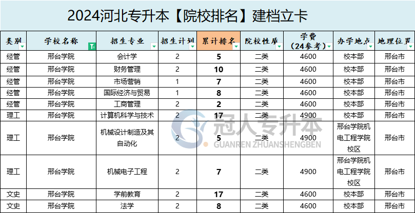 2025年邢台学院专升本建档立卡院校排名参考