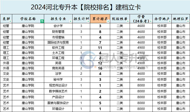 2025年唐山学院专升本建档立卡招生计划参考