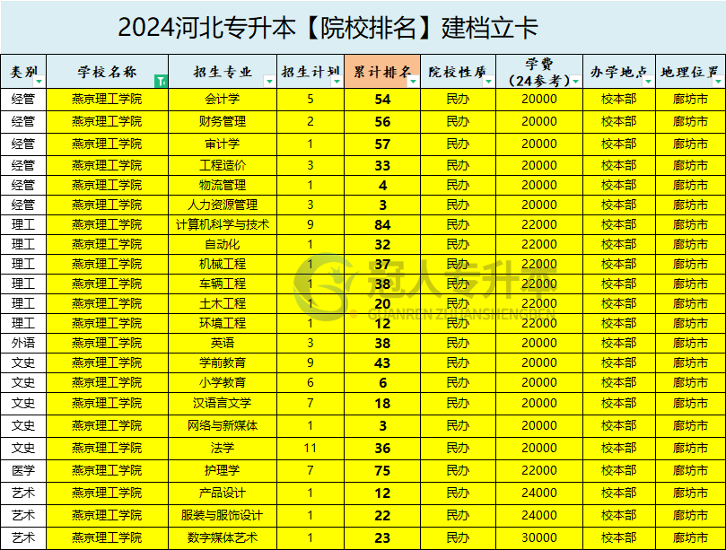 2025年燕京理工学院专升本建档立卡招生专业参考