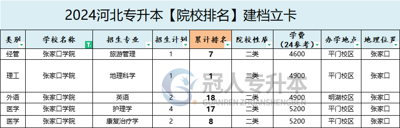 2025年张家口学院专升本建档立卡学费参考
